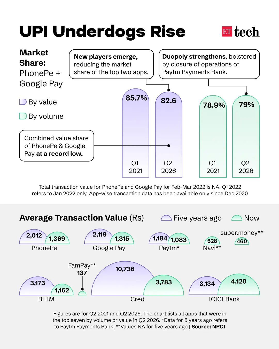 PhonePe Google Pay Duopoly